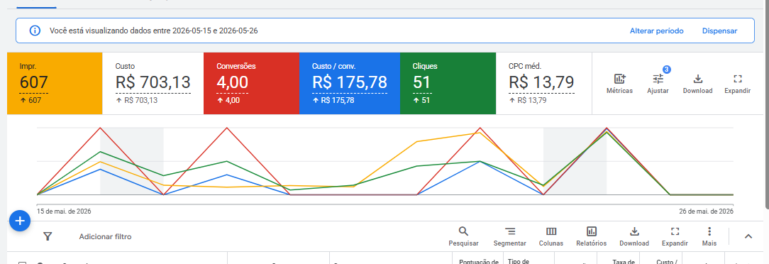 Painel do Google Ads mostrando quatro conversões em campanha B2B